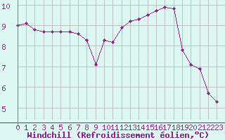 Courbe du refroidissement olien pour Renwez (08)