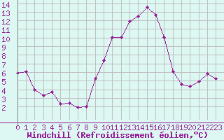 Courbe du refroidissement olien pour Nice (06)