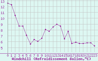 Courbe du refroidissement olien pour Croisette (62)