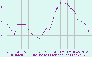 Courbe du refroidissement olien pour Challes-les-Eaux (73)