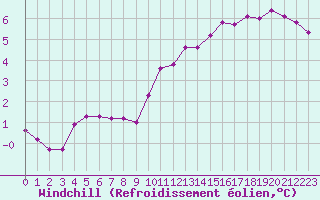 Courbe du refroidissement olien pour Almenches (61)