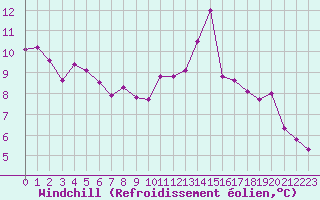 Courbe du refroidissement olien pour Quimper (29)