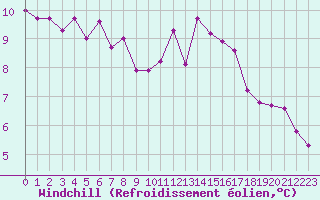 Courbe du refroidissement olien pour Lagny-sur-Marne (77)