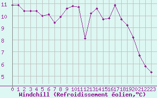 Courbe du refroidissement olien pour Chailles (41)