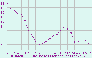 Courbe du refroidissement olien pour Bois-de-Villers (Be)