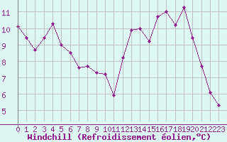 Courbe du refroidissement olien pour Spa - La Sauvenire (Be)