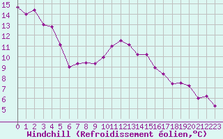Courbe du refroidissement olien pour Toulon (83)
