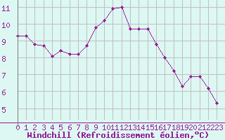Courbe du refroidissement olien pour Clermont de l