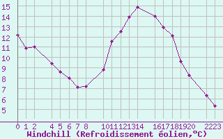 Courbe du refroidissement olien pour Trujillo