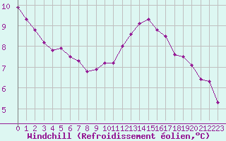 Courbe du refroidissement olien pour Harville (88)