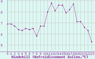 Courbe du refroidissement olien pour Sattel-Aegeri (Sw)