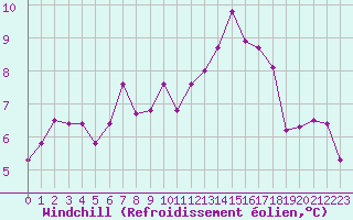 Courbe du refroidissement olien pour Bures-sur-Yvette (91)