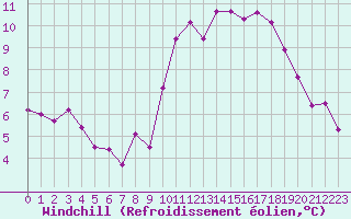 Courbe du refroidissement olien pour Saint-Brieuc (22)