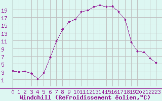 Courbe du refroidissement olien pour Angermuende