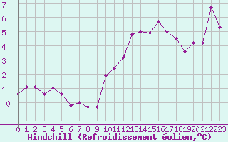 Courbe du refroidissement olien pour Nancy - Ochey (54)