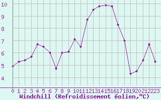 Courbe du refroidissement olien pour Les Eplatures - La Chaux-de-Fonds (Sw)
