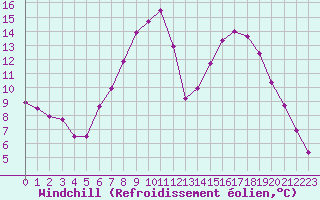 Courbe du refroidissement olien pour Melle (Be)