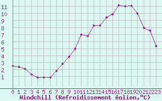 Courbe du refroidissement olien pour Nlu / Aunay-sous-Auneau (28)