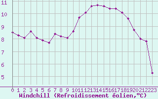 Courbe du refroidissement olien pour Poitiers (86)