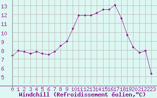 Courbe du refroidissement olien pour Genve (Sw)