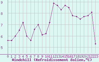 Courbe du refroidissement olien pour Valentia Observatory