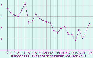 Courbe du refroidissement olien pour Sletnes Fyr