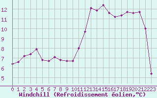 Courbe du refroidissement olien pour Boulaide (Lux)