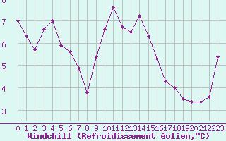 Courbe du refroidissement olien pour Aubenas - Lanas (07)