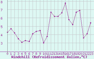 Courbe du refroidissement olien pour Sierra de Alfabia