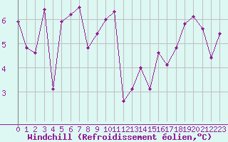 Courbe du refroidissement olien pour Biscarrosse (40)