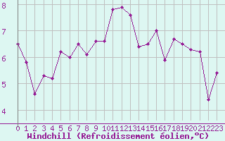 Courbe du refroidissement olien pour Leoben