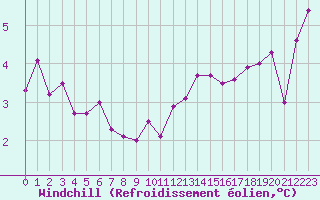 Courbe du refroidissement olien pour Mont-Aigoual (30)