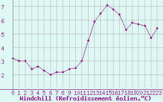 Courbe du refroidissement olien pour La Comella (And)