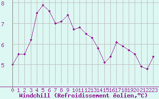 Courbe du refroidissement olien pour Saint-Goazec (29)