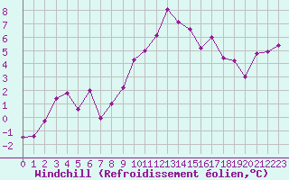 Courbe du refroidissement olien pour Galzig