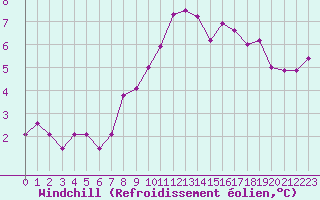 Courbe du refroidissement olien pour Andernach