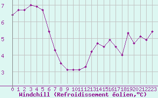 Courbe du refroidissement olien pour Chteau-Chinon (58)