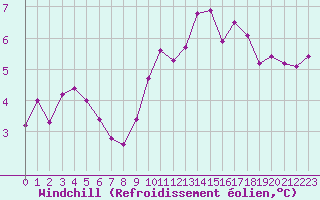 Courbe du refroidissement olien pour Leucate (11)