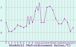 Courbe du refroidissement olien pour Scilly - Saint Mary