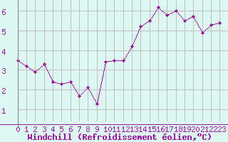 Courbe du refroidissement olien pour Limoges (87)