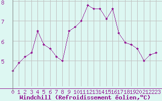 Courbe du refroidissement olien pour Chteau-Chinon (58)
