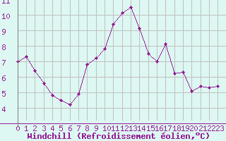 Courbe du refroidissement olien pour Gurande (44)