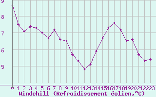 Courbe du refroidissement olien pour Pouzauges (85)