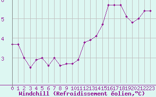 Courbe du refroidissement olien pour Grandfresnoy (60)