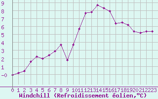 Courbe du refroidissement olien pour Lorient (56)
