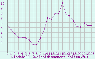 Courbe du refroidissement olien pour Auxerre-Perrigny (89)