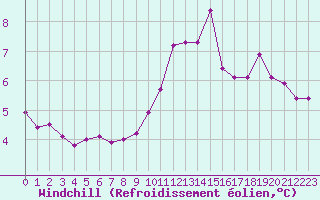 Courbe du refroidissement olien pour Chouilly (51)
