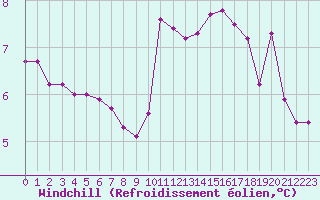 Courbe du refroidissement olien pour Troyes (10)