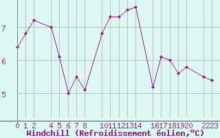 Courbe du refroidissement olien pour Bielsa
