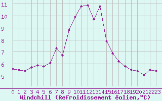 Courbe du refroidissement olien pour Ploumanac